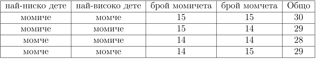 Таблицата с четирите случая според пола на най-ниското и най-високото дете от официалното решение.